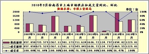 2010年9月南昌楼市分析报告